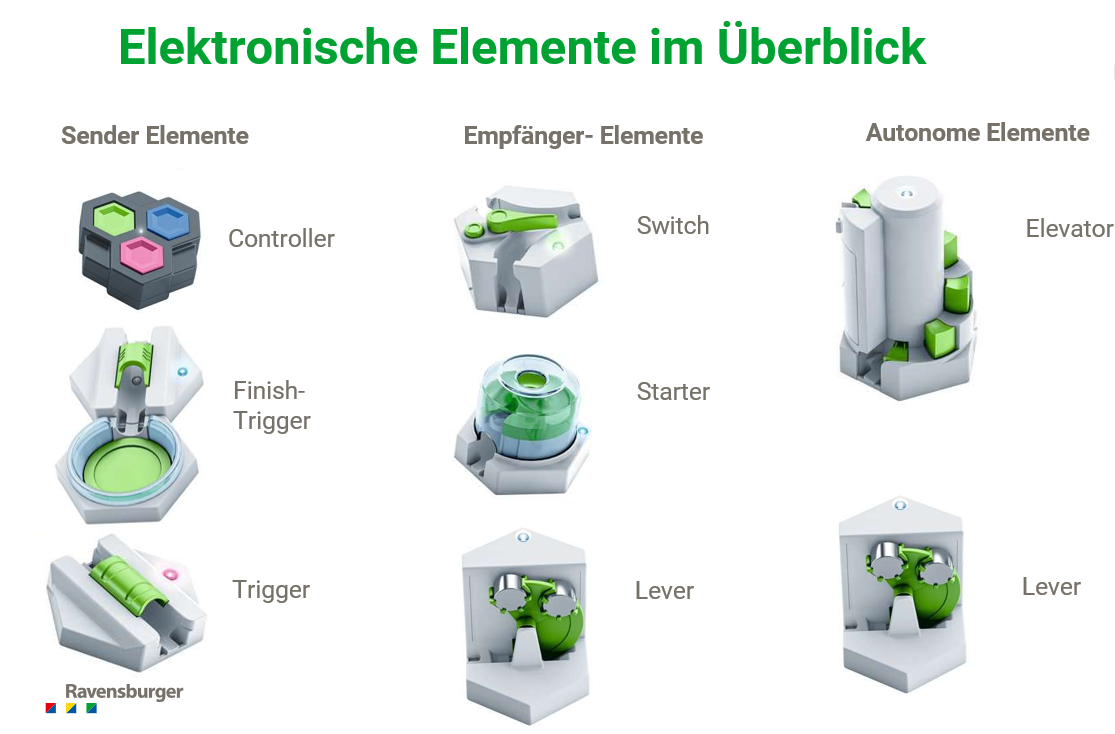 Ansichtsübersicht aller elektronischen Gravitrax Elemente.