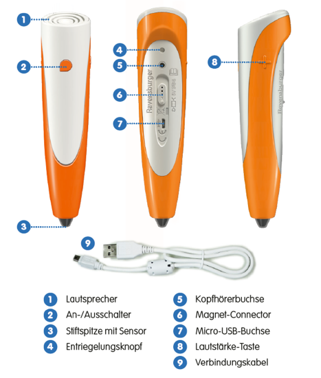 Bildliche Anleitung zur Entfernung der tiptoi Hülle bei Stiften der vierten Generation.